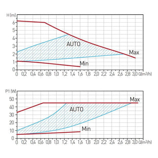 Ferro GPA II 25-6/130MM – Cirkulationspumpe til varmt vand, 45 W, 6.2 m løftehøjde, 3 m³/t, 130 mm, 220 V
